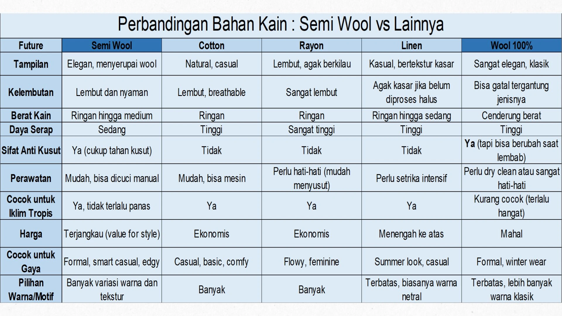 perbandingan bahan kain semi wool vs lainnya